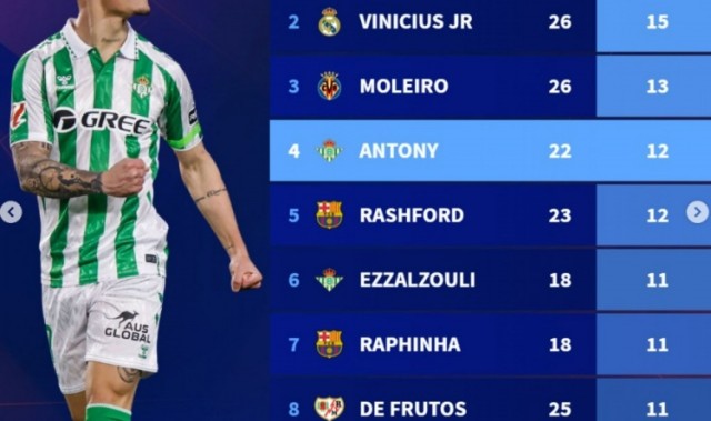 开云入口客服-西甲边锋本赛季参与进球榜：亚马尔居首，维尼修斯、安东尼在列